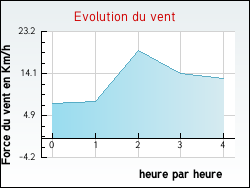 Evolution du vent de la ville Bomy