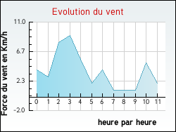 Evolution du vent de la ville Bomy