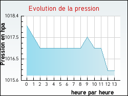 Evolution de la pression de la ville Bondaroy