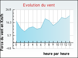 Evolution du vent de la ville Bondoufle