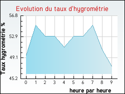 Evolution du taux d'hygrométrie de la ville Bonlieu-sur-Roubion