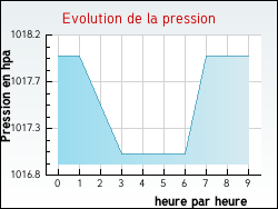 Evolution de la pression de la ville Bonlieu-sur-Roubion