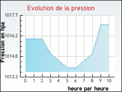 Evolution de la pression de la ville Bonlieu-sur-Roubion