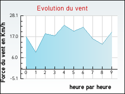 Evolution du vent de la ville Bonlieu-sur-Roubion