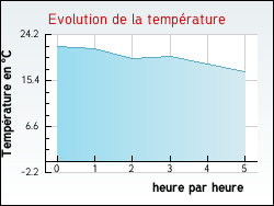 Evolution de la température de la ville de Bonlieu