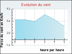 Evolution du vent de la ville Bonlieu