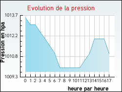 Evolution de la pression de la ville Bonloc