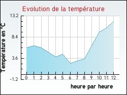 Evolution de la temp�rature de la ville de Bonnac
