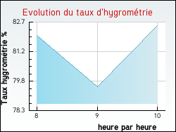 Evolution du taux d'hygromtrie de la ville Bonnard