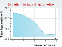 Evolution du taux d'hygrom�trie de la ville Bonnard