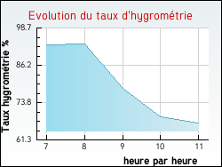 Evolution du taux d'hygrom�trie de la ville Bonnard