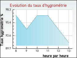 Evolution du taux d'hygrom�trie de la ville Bonnard