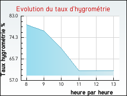 Evolution du taux d'hygrom�trie de la ville Bonnard