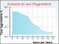 Evolution du taux d'hygrométrie de la ville Bonnard
