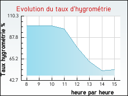 Evolution du taux d'hygrom�trie de la ville Bonnard