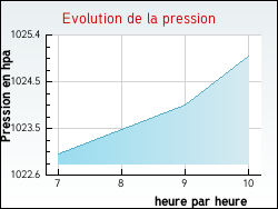 Evolution de la pression de la ville Bonnard
