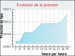 Evolution de la pression de la ville Bonnard