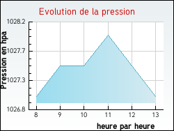 Evolution de la pression de la ville Bonnard