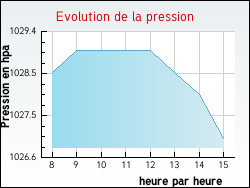 Evolution de la pression de la ville Bonnard