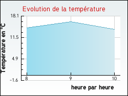 Evolution de la temprature de la ville de Bonnard