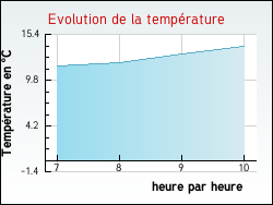 Evolution de la temp�rature de la ville de Bonnard