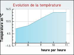 Evolution de la temp�rature de la ville de Bonnard