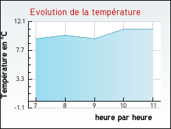 Evolution de la temp�rature de la ville de Bonnard