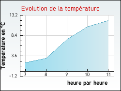 Evolution de la temp�rature de la ville de Bonnard