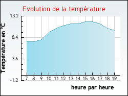 Evolution de la temp�rature de la ville de Bonnard