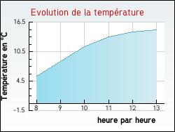 Evolution de la temp�rature de la ville de Bonnard