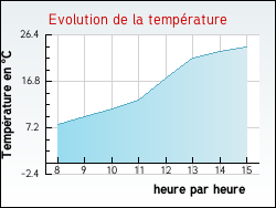 Evolution de la temp�rature de la ville de Bonnard