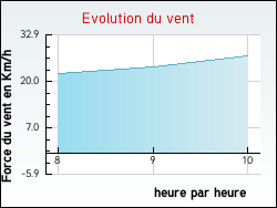 Evolution du vent de la ville Bonnard