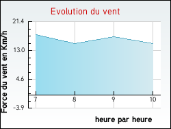 Evolution du vent de la ville Bonnard