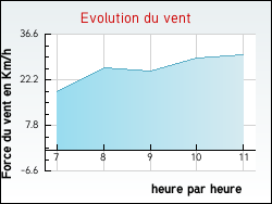 Evolution du vent de la ville Bonnard