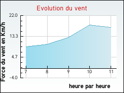 Evolution du vent de la ville Bonnard