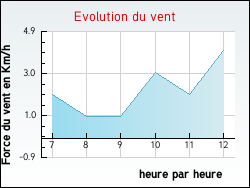 Evolution du vent de la ville Bonnard