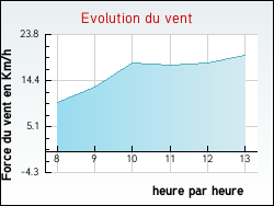 Evolution du vent de la ville Bonnard