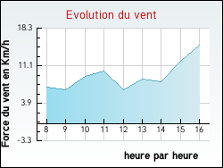 Evolution du vent de la ville Bonnard