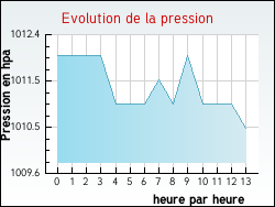 Evolution de la pression de la ville Bonnegarde