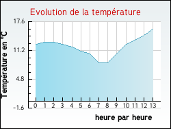 Evolution de la temprature de la ville de Bonnegarde
