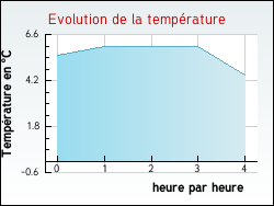 Evolution de la temp�rature de la ville de Bonnegarde