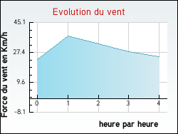 Evolution du vent de la ville Bonnegarde
