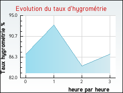 Evolution du taux d'hygromtrie de la ville Bonnemain