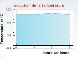 Evolution de la temprature de la ville de Bonnemain