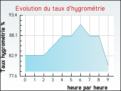 Evolution du taux d'hygrom�trie de la ville Bonnet