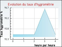 Evolution du taux d'hygrom�trie de la ville Bonnetan