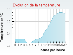 Evolution de la temprature de la ville de Bonnetan