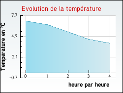 Evolution de la temp�rature de la ville de Bonnetan