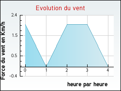 Evolution du vent de la ville Bonnetan