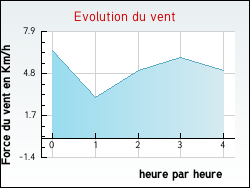 Evolution du vent de la ville Bonnetan